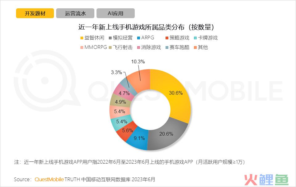 QuestMobile2023手机游戏行业洞察报告：手游用户规模6亿+，流量超百万游戏企业占17.6%，买量倾向短期快速投放策略