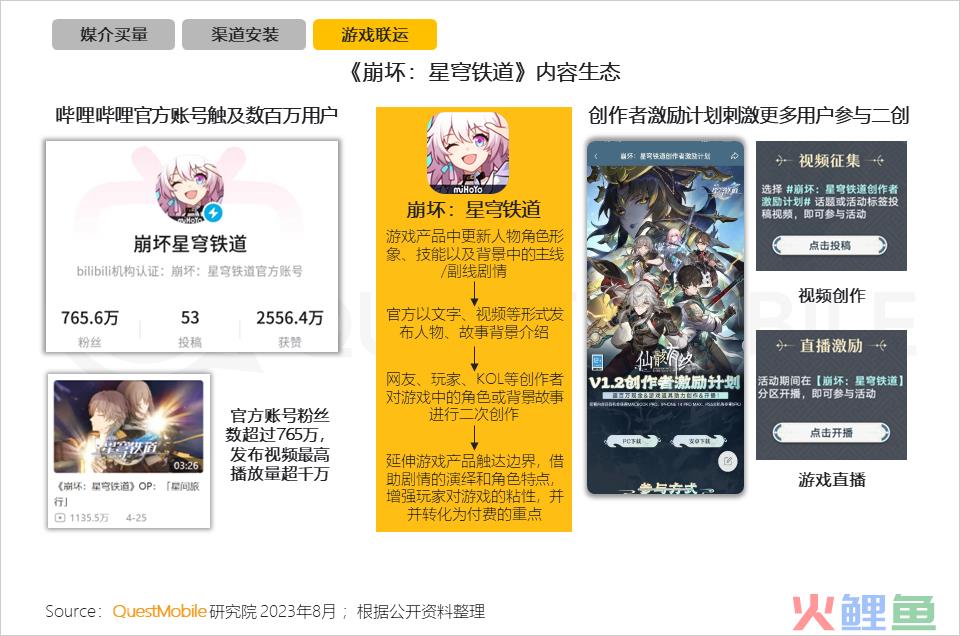 QuestMobile2023手机游戏行业洞察报告：手游用户规模6亿+，流量超百万游戏企业占17.6%，买量倾向短期快速投放策略