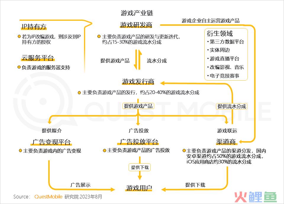 QuestMobile2023手机游戏行业洞察报告：手游用户规模6亿+，流量超百万游戏企业占17.6%，买量倾向短期快速投放策略