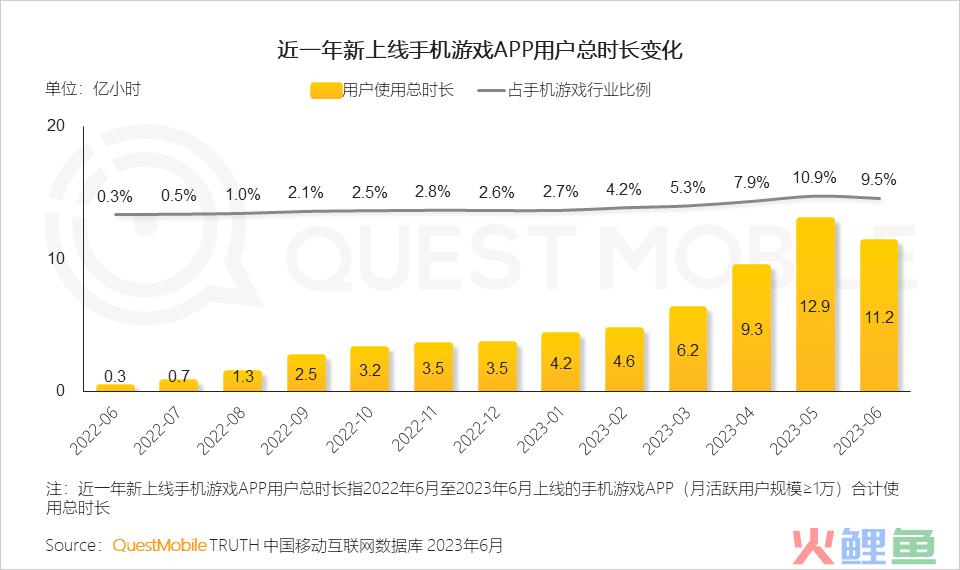 QuestMobile2023手机游戏行业洞察报告：手游用户规模6亿+，流量超百万游戏企业占17.6%，买量倾向短期快速投放策略