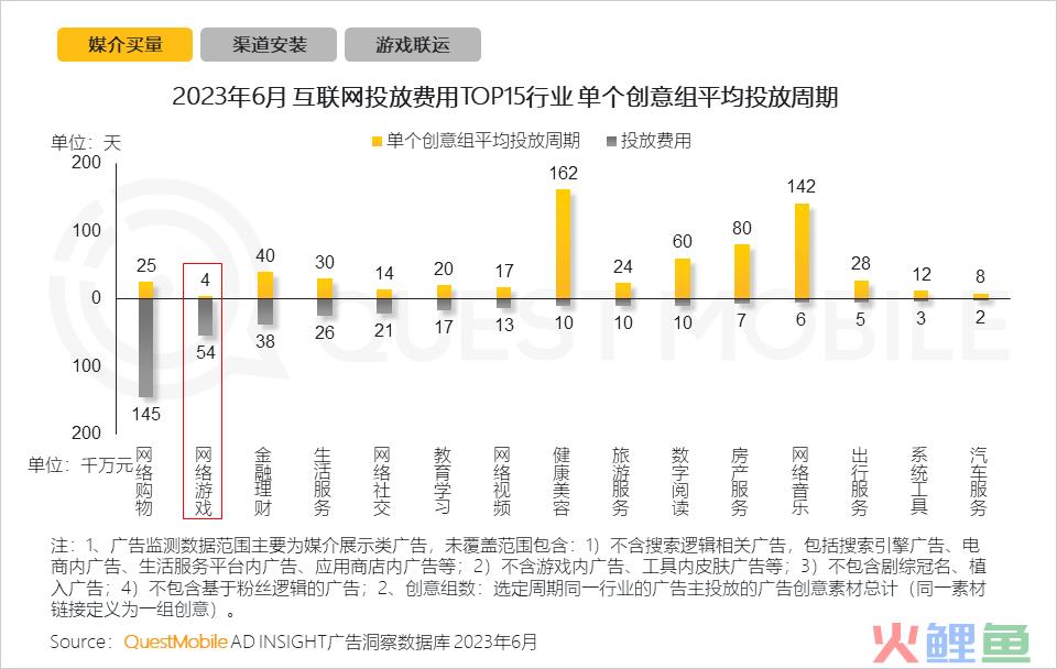 QuestMobile2023手机游戏行业洞察报告：手游用户规模6亿+，流量超百万游戏企业占17.6%，买量倾向短期快速投放策略