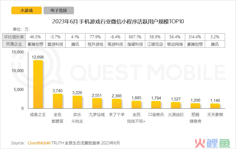 QuestMobile2023手机游戏行业洞察报告：手游用户规模6亿+，流量超百万游戏企业占17.6%，买量倾向短期快速投放策略