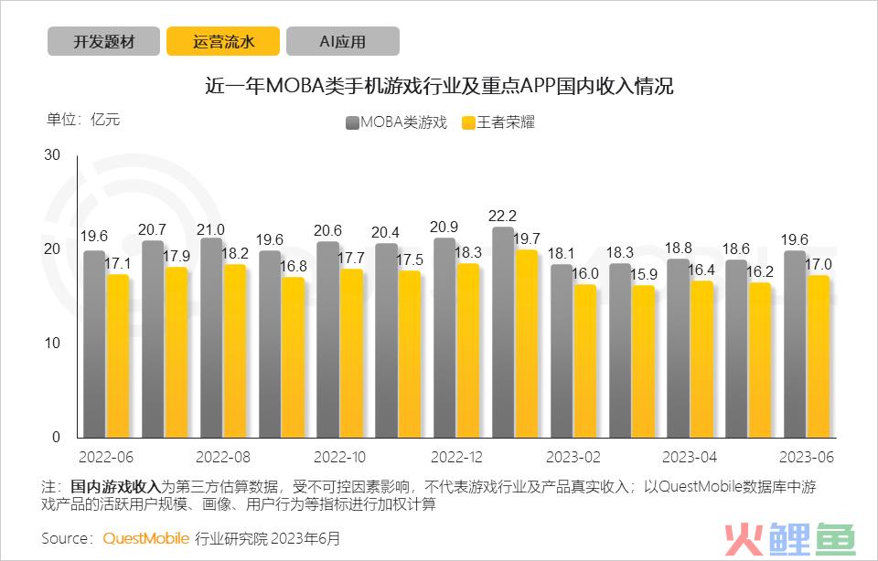 QuestMobile2023手机游戏行业洞察报告：手游用户规模6亿+，流量超百万游戏企业占17.6%，买量倾向短期快速投放策略