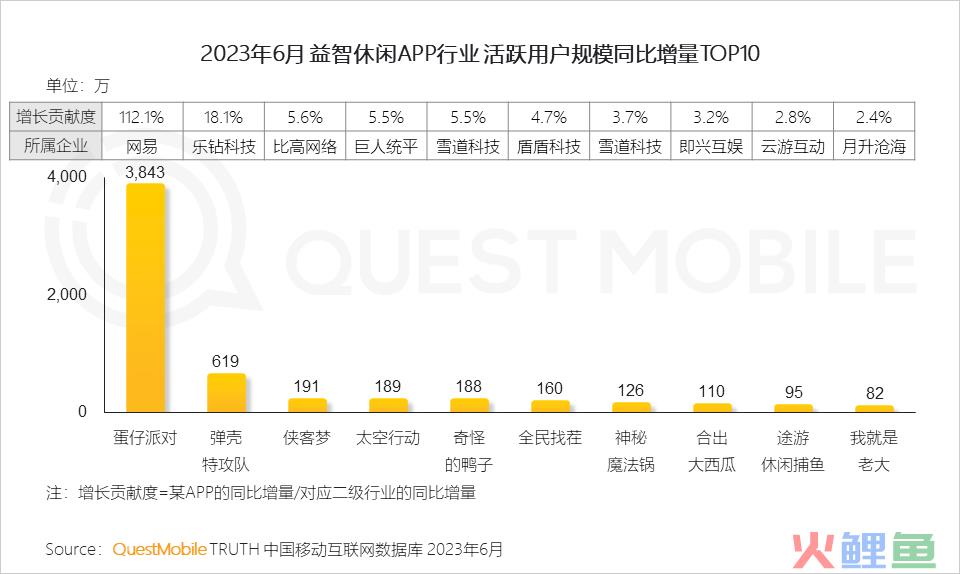 QuestMobile2023手机游戏行业洞察报告：手游用户规模6亿+，流量超百万游戏企业占17.6%，买量倾向短期快速投放策略