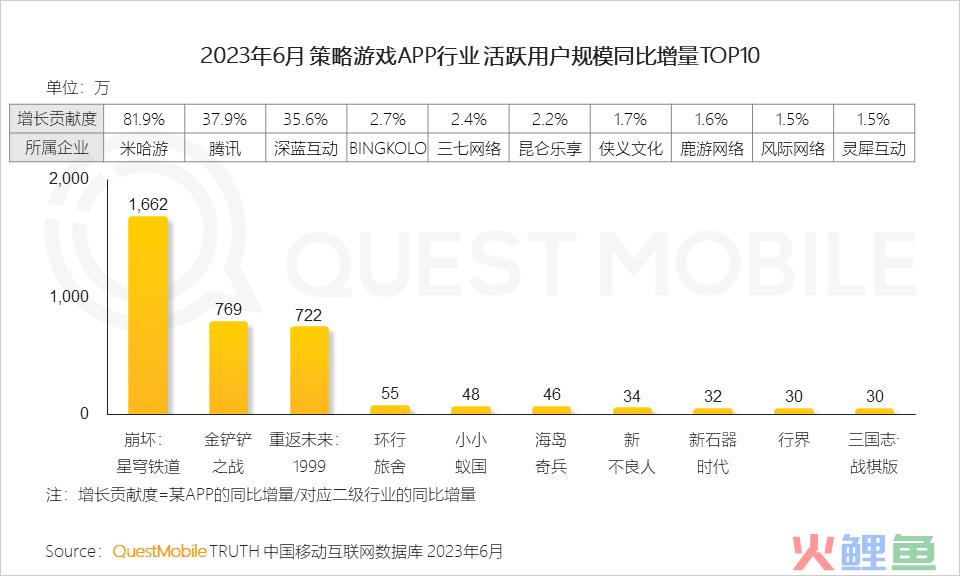 QuestMobile2023手机游戏行业洞察报告：手游用户规模6亿+，流量超百万游戏企业占17.6%，买量倾向短期快速投放策略