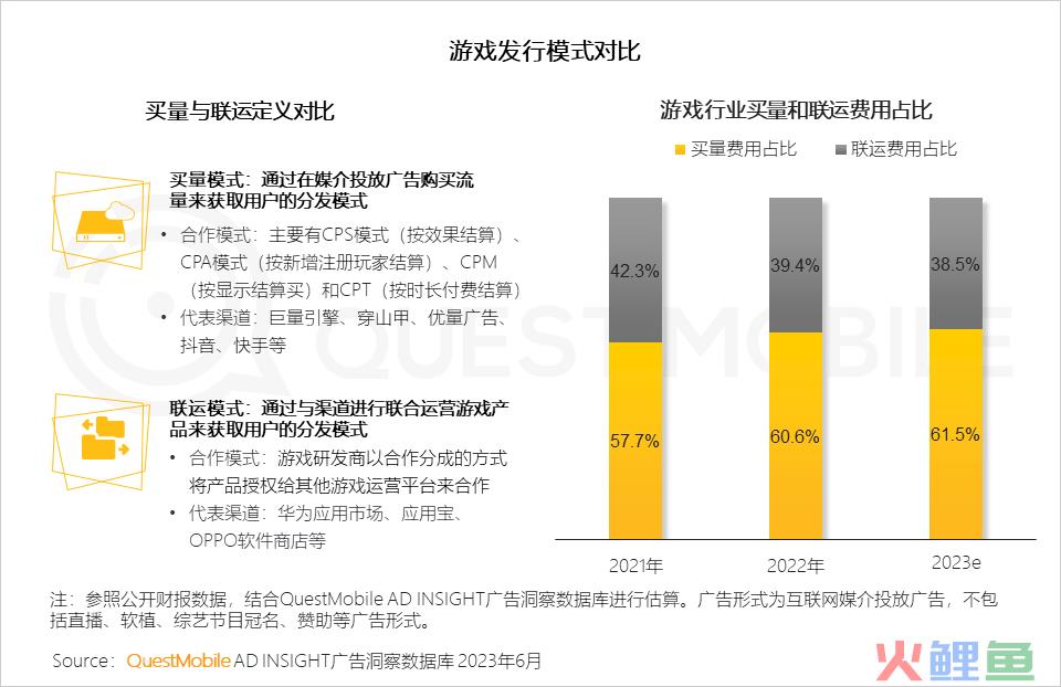 QuestMobile2023手机游戏行业洞察报告：手游用户规模6亿+，流量超百万游戏企业占17.6%，买量倾向短期快速投放策略