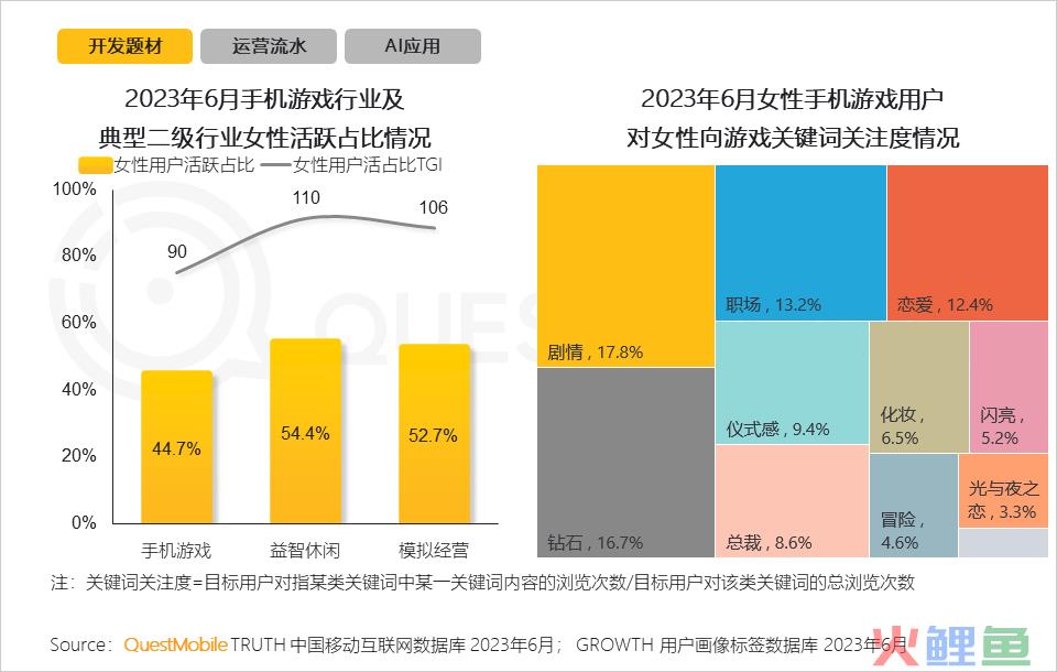 QuestMobile2023手机游戏行业洞察报告：手游用户规模6亿+，流量超百万游戏企业占17.6%，买量倾向短期快速投放策略