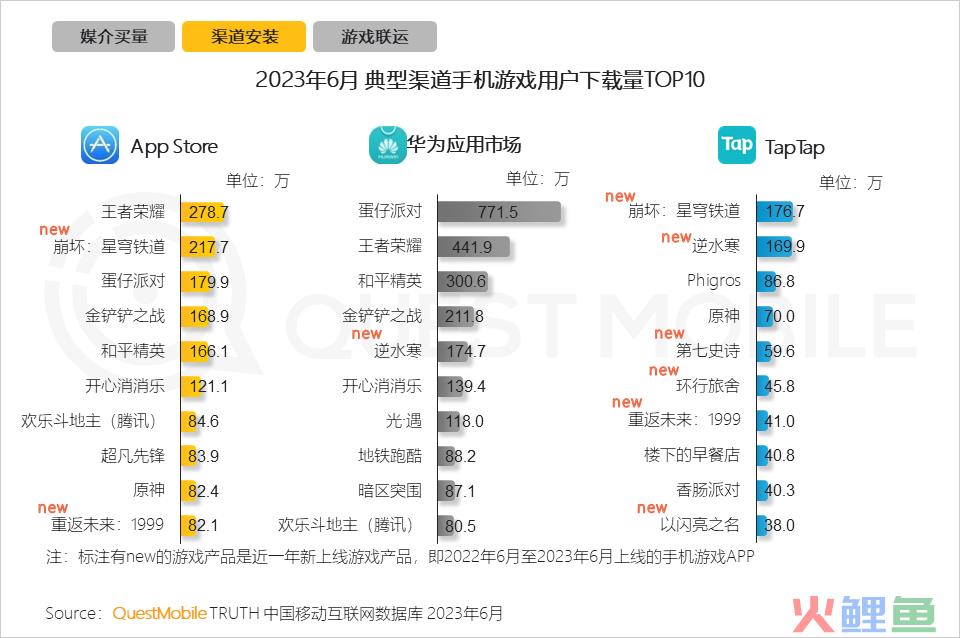 QuestMobile2023手机游戏行业洞察报告：手游用户规模6亿+，流量超百万游戏企业占17.6%，买量倾向短期快速投放策略