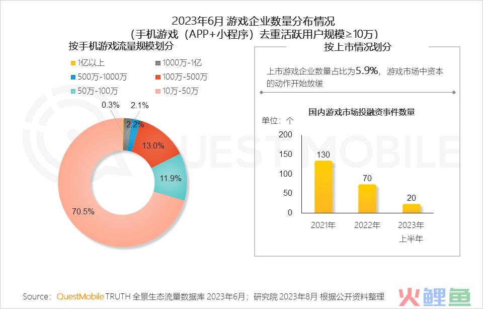 QuestMobile2023手机游戏行业洞察报告：手游用户规模6亿+，流量超百万游戏企业占17.6%，买量倾向短期快速投放策略