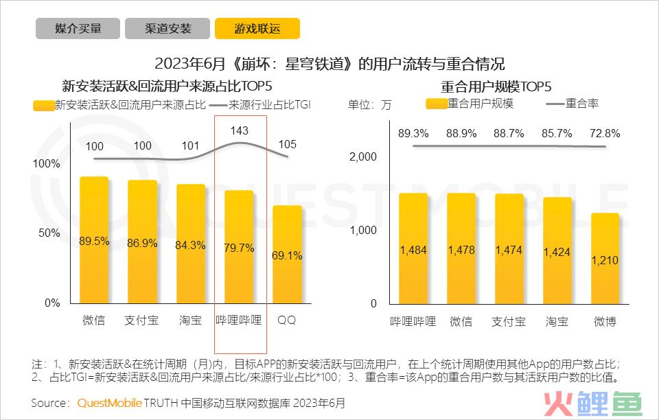 QuestMobile2023手机游戏行业洞察报告：手游用户规模6亿+，流量超百万游戏企业占17.6%，买量倾向短期快速投放策略