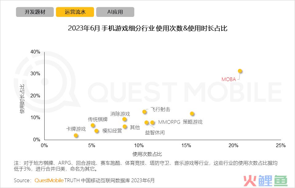 QuestMobile2023手机游戏行业洞察报告：手游用户规模6亿+，流量超百万游戏企业占17.6%，买量倾向短期快速投放策略