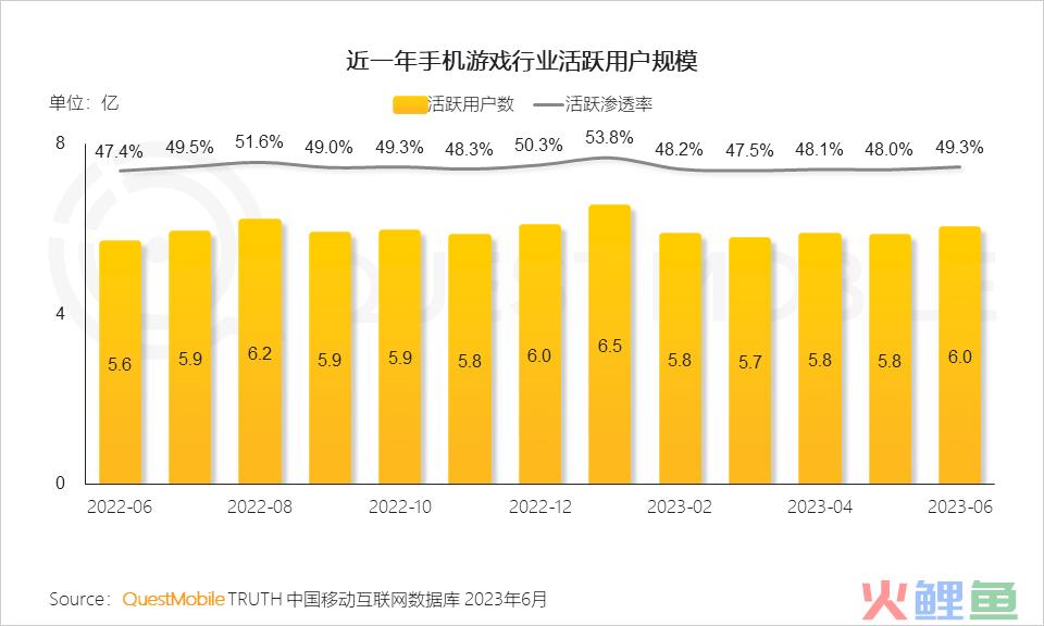 QuestMobile2023手机游戏行业洞察报告：手游用户规模6亿+，流量超百万游戏企业占17.6%，买量倾向短期快速投放策略