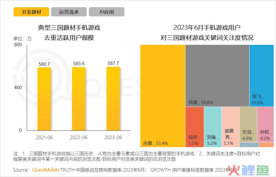 QuestMobile2023手机游戏行业洞察报告：手游用户规模6亿+，流量超百万游戏企业占17.6%，买量倾向短期快速投放策略