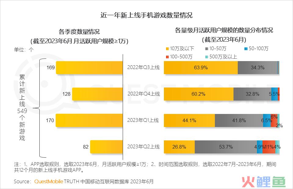 QuestMobile2023手机游戏行业洞察报告：手游用户规模6亿+，流量超百万游戏企业占17.6%，买量倾向短期快速投放策略