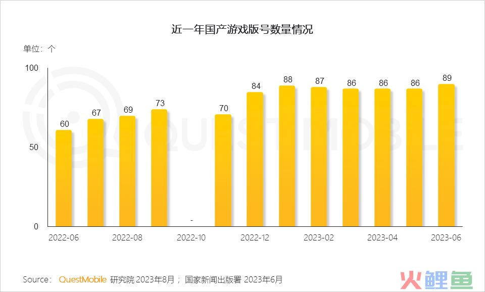 QuestMobile2023手机游戏行业洞察报告：手游用户规模6亿+，流量超百万游戏企业占17.6%，买量倾向短期快速投放策略