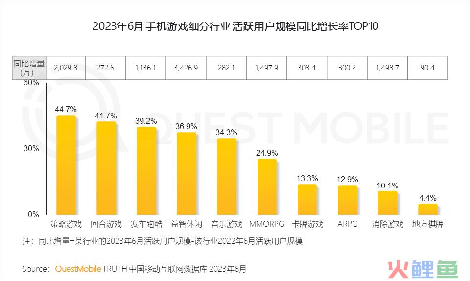 QuestMobile2023手机游戏行业洞察报告：手游用户规模6亿+，流量超百万游戏企业占17.6%，买量倾向短期快速投放策略