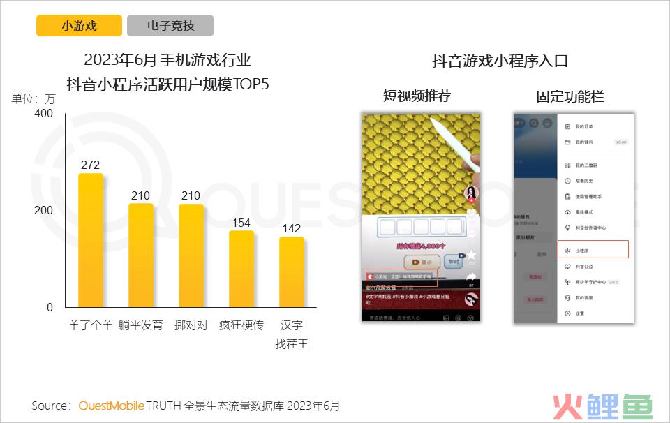 QuestMobile2023手机游戏行业洞察报告：手游用户规模6亿+，流量超百万游戏企业占17.6%，买量倾向短期快速投放策略