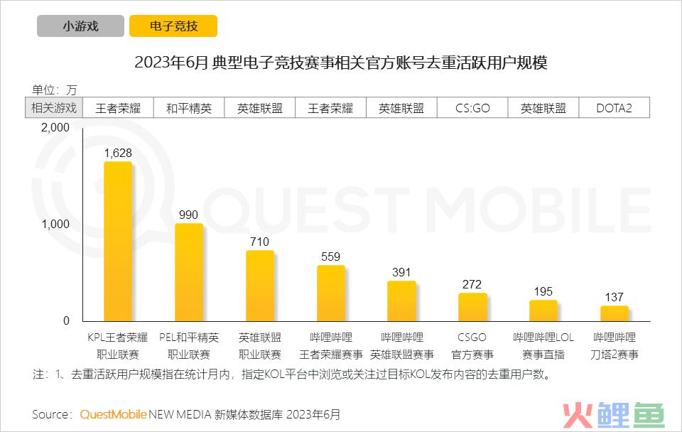 QuestMobile2023手机游戏行业洞察报告：手游用户规模6亿+，流量超百万游戏企业占17.6%，买量倾向短期快速投放策略