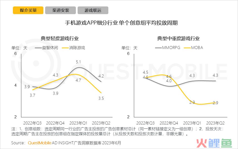 QuestMobile2023手机游戏行业洞察报告：手游用户规模6亿+，流量超百万游戏企业占17.6%，买量倾向短期快速投放策略