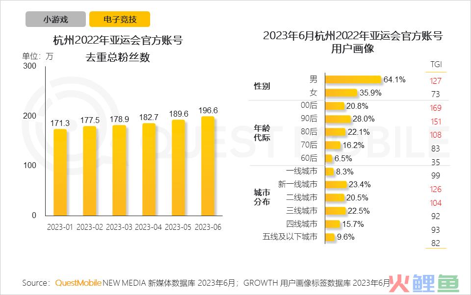 QuestMobile2023手机游戏行业洞察报告：手游用户规模6亿+，流量超百万游戏企业占17.6%，买量倾向短期快速投放策略