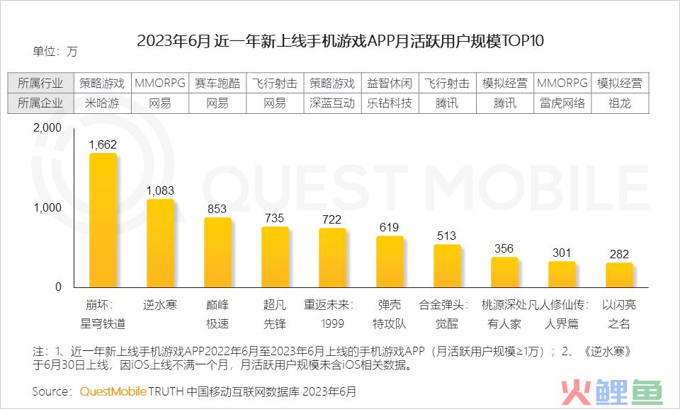 QuestMobile2023手机游戏行业洞察报告：手游用户规模6亿+，流量超百万游戏企业占17.6%，买量倾向短期快速投放策略