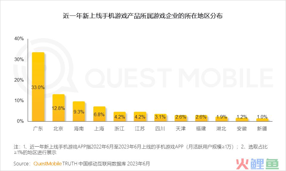 QuestMobile2023手机游戏行业洞察报告：手游用户规模6亿+，流量超百万游戏企业占17.6%，买量倾向短期快速投放策略