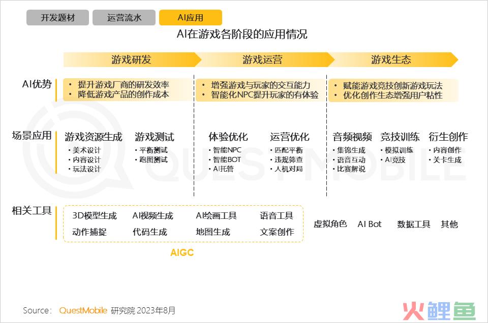 QuestMobile2023手机游戏行业洞察报告：手游用户规模6亿+，流量超百万游戏企业占17.6%，买量倾向短期快速投放策略