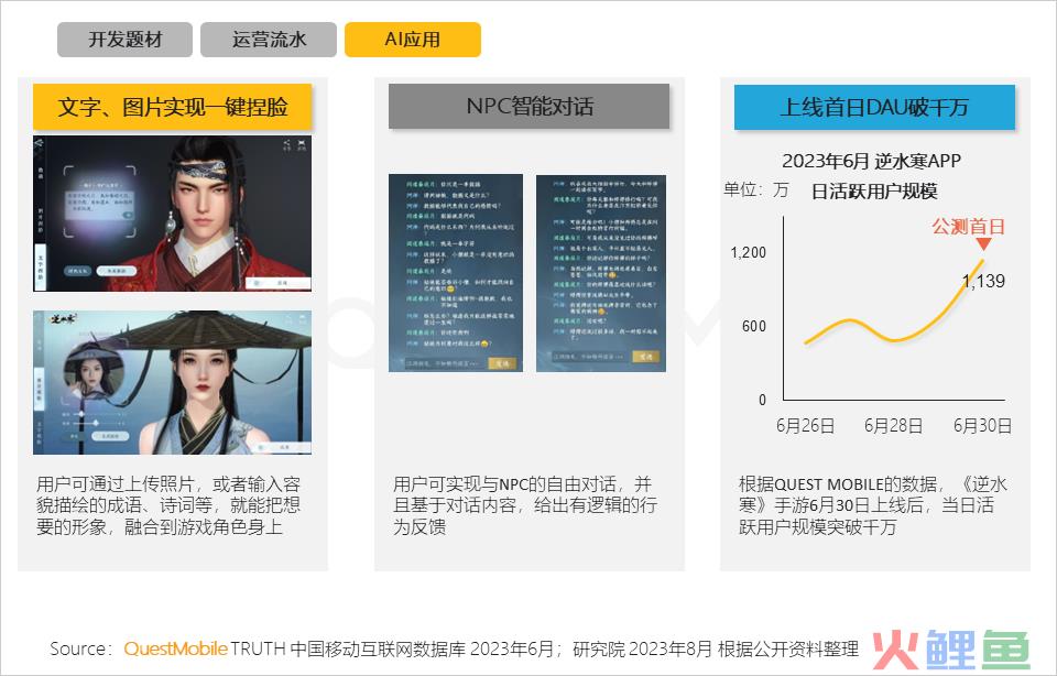 QuestMobile2023手机游戏行业洞察报告：手游用户规模6亿+，流量超百万游戏企业占17.6%，买量倾向短期快速投放策略