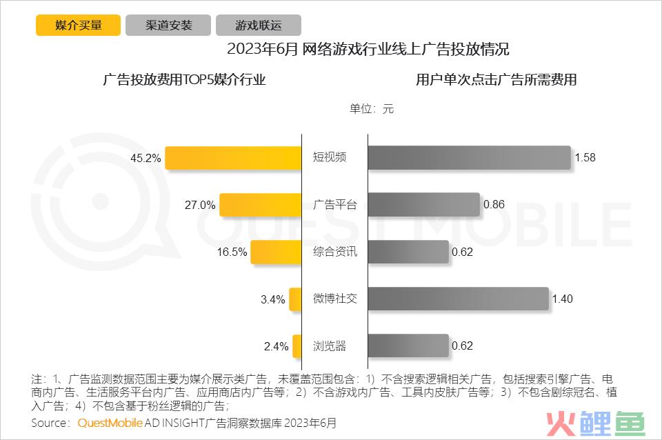 QuestMobile2023手机游戏行业洞察报告：手游用户规模6亿+，流量超百万游戏企业占17.6%，买量倾向短期快速投放策略