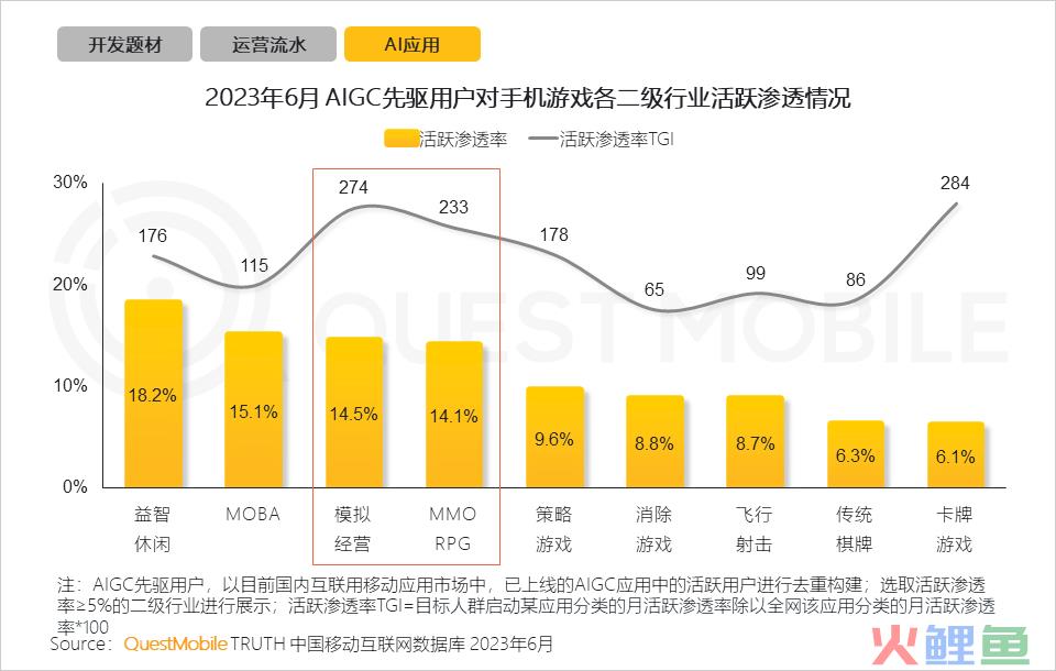 QuestMobile2023手机游戏行业洞察报告：手游用户规模6亿+，流量超百万游戏企业占17.6%，买量倾向短期快速投放策略