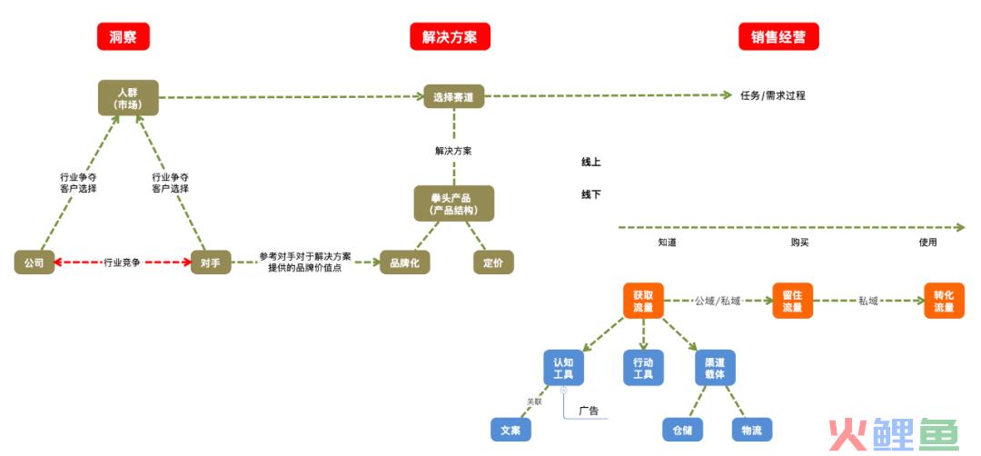 营销的逻辑｜瞎聊聊呗