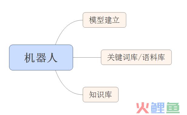 客服系统机器人产品设计详解