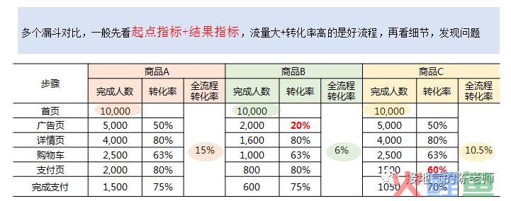 数据分析十大模型之：漏斗模型（V2.0全新升级版）