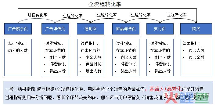 数据分析十大模型之：漏斗模型（V2.0全新升级版）