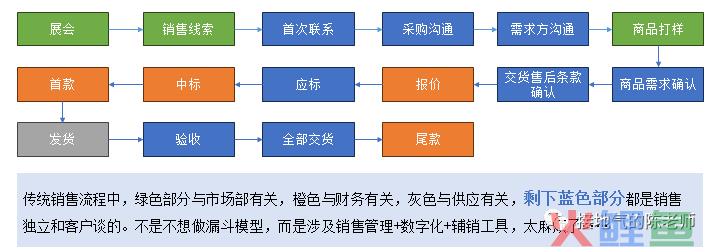 数据分析十大模型之：漏斗模型（V2.0全新升级版）