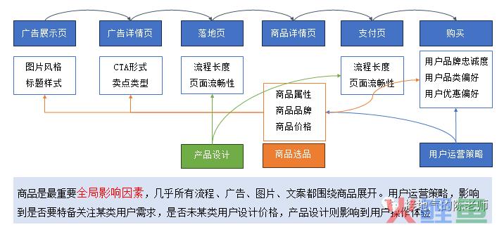 数据分析十大模型之：漏斗模型（V2.0全新升级版）