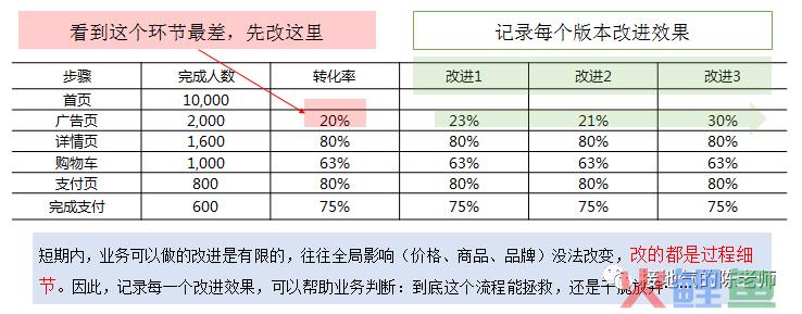 数据分析十大模型之：漏斗模型（V2.0全新升级版）