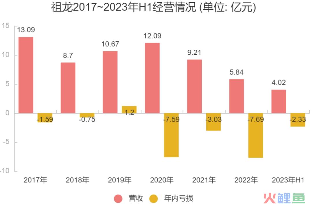 上市三年持续亏损，研发投入13亿，这家大厂在赌下一个爆款