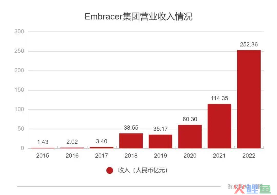 两年113起游戏收购案之后，一家收购狂魔的「硬着陆」