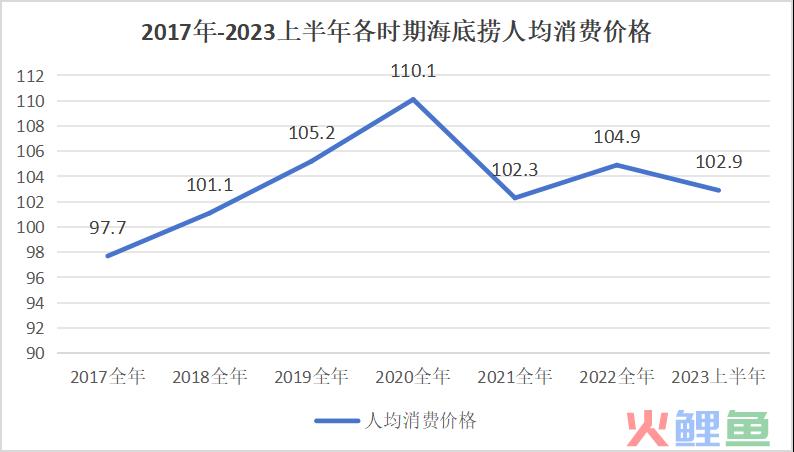 海底捞卖平价火锅，搞钱OR省钱？