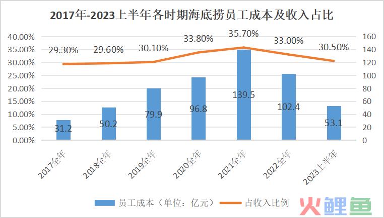 海底捞卖平价火锅，搞钱OR省钱？