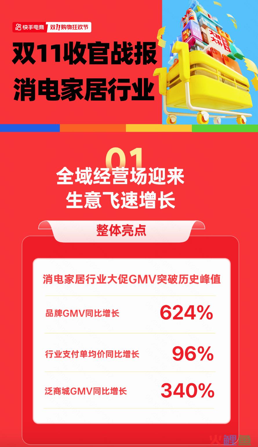 双11惊喜收官，快手电商消电家居行业品牌GMV同比增长624%