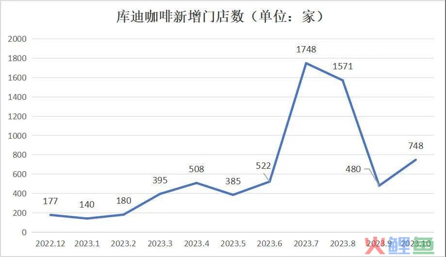 将补贴进行到底，走库迪&ldquo;老路&rdquo;的茶猫能否走出盈利困局？