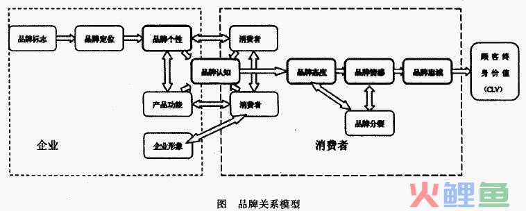  品牌关系模型的发展 