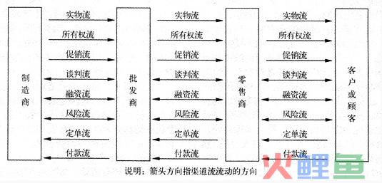  渠道流模型的内容 