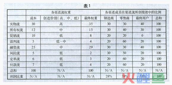  渠道流模型评估渠道效率实例 