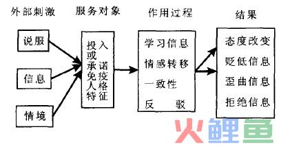 态度改变理论的态度改变模型分析