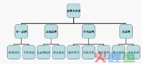  品牌关系谱的定义 