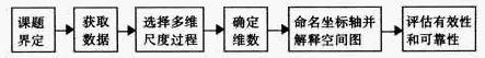  多维尺度法的实施步骤 