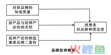 品牌延伸模型的基本思想